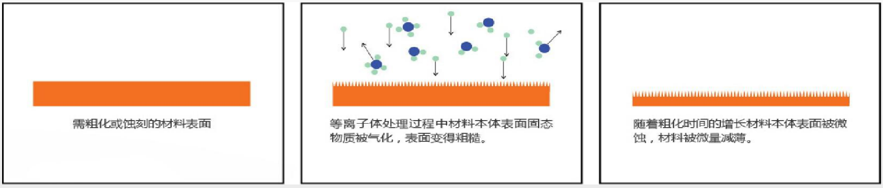 國興技術為您講解等離子體及表面處理的四大作用特點