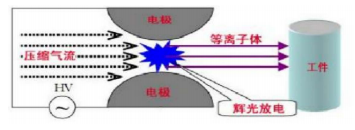 大氣等離子體處理機表面處理設(shè)備GX-1000